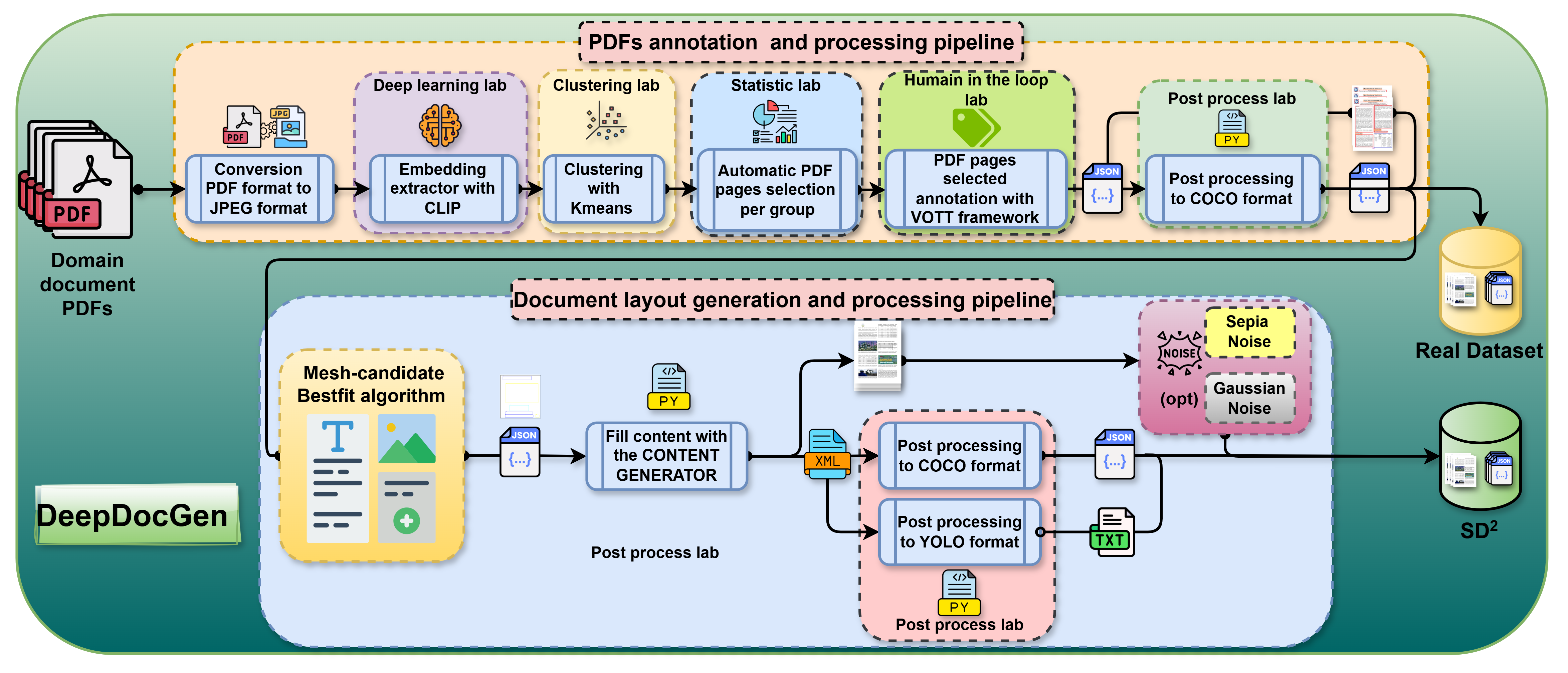 DeepDocGen Workflow